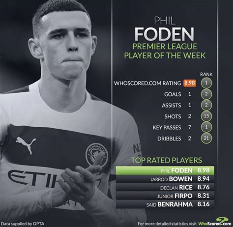 phil foden whoscored.